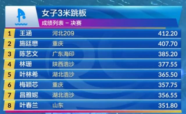 世界杯app下载-女子3米板“厮杀”至最后一刻 王涵险胜施廷懋夺冠